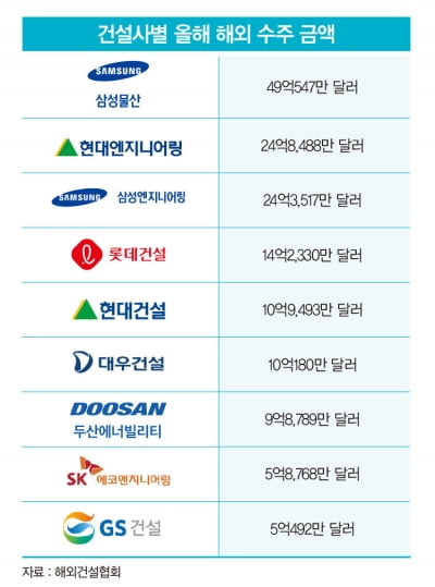 고유가 등에 업고 ‘제2의 중동 붐’ 실현할까…해외에서 활로 찾는 건설업계