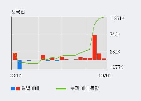 '화신' 52주 신고가 경신, 단기·중기 이평선 정배열로 상승세