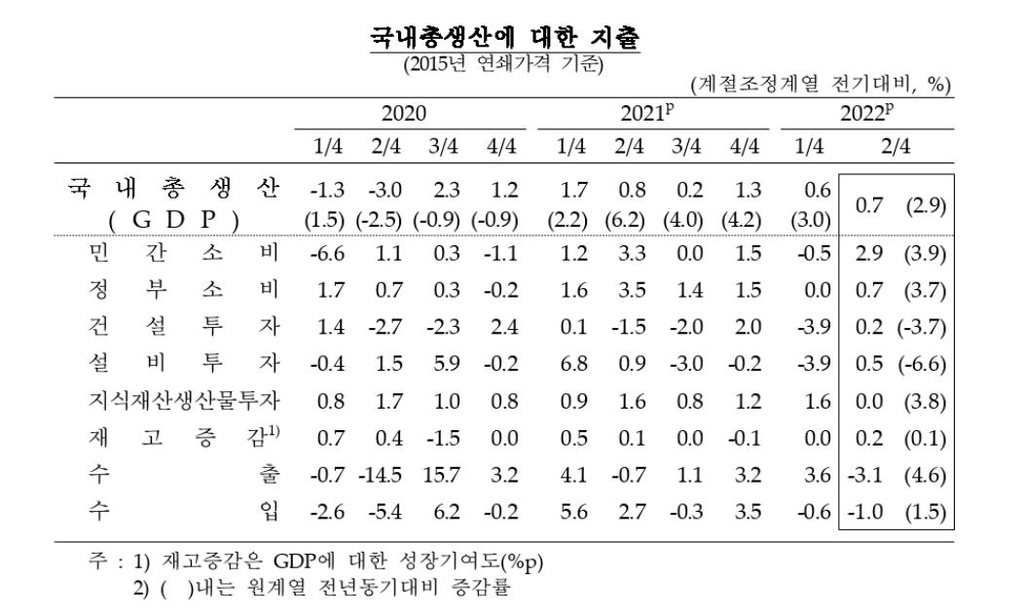 2분기 경제성장률 0.7%…수출 줄었지만 민간소비로 버텨