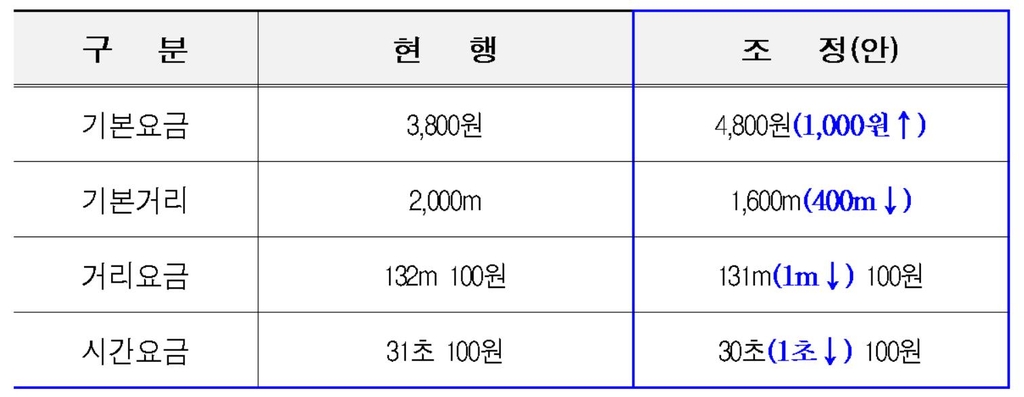 서울택시 기본요금 4800원으로 인상 추진…기본거리도 단축(종합)