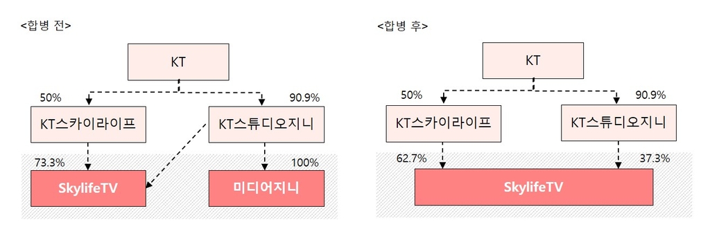 KT, 스카이라이프TV·미디어지니 합병…미디어 부문 강화