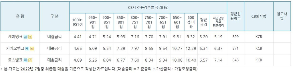 금리 상승기에도 인터넷은행 대출 8개월째 증가세