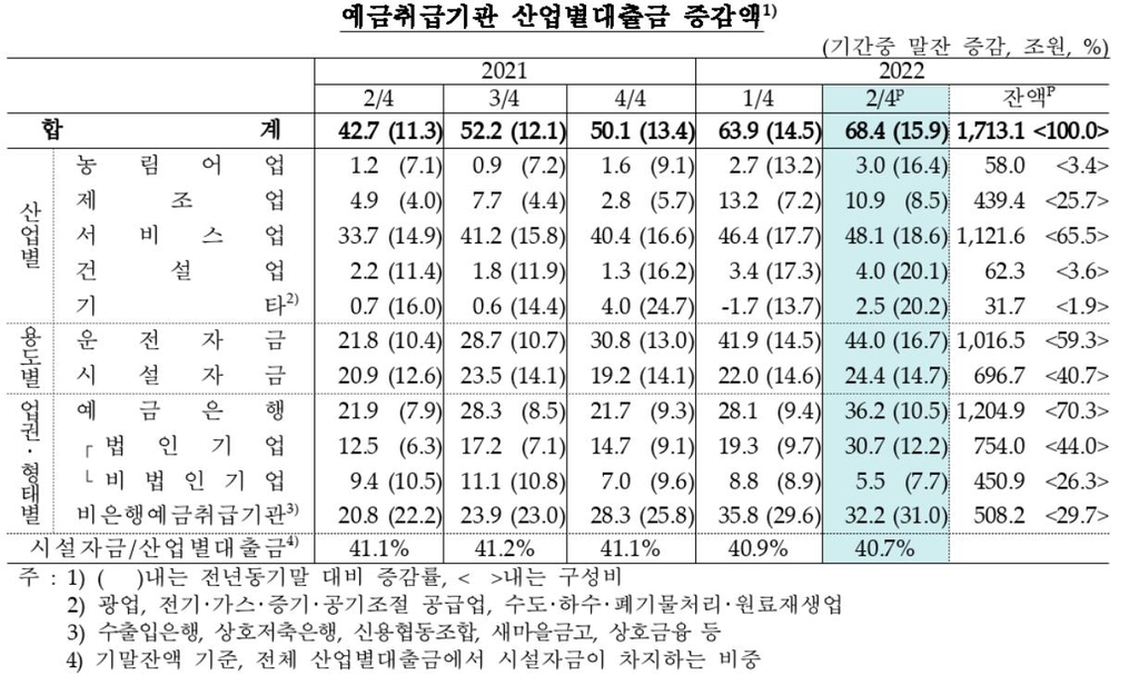 2분기 산업대출 68.4조원 늘어…증가폭 역대 2위