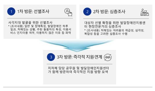 정부, 3개 지역서 발달장애인 생활실태 시범 전수조사