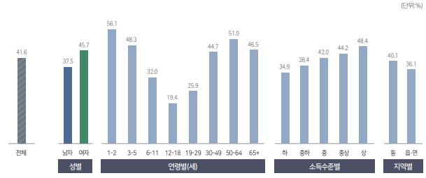 한국인 45%는 영양제 챙겨 먹는다…3년새 13%p 증가