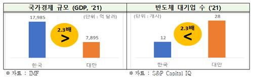 "대만, 韓대비 경제규모 절반 이하지만 반도체 대기업 2배 많아"