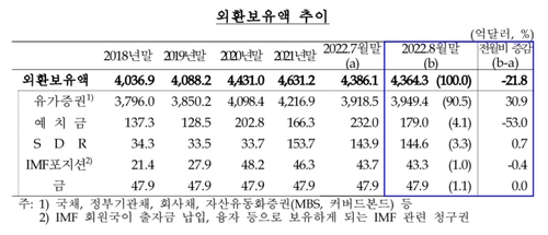 외환보유액, 다시 감소세…8월 4천364.3억달러, 21.8억달러↓(종합)