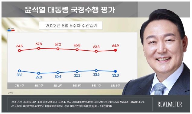 尹대통령 지지율, 33.6%→32.3%…4주만에 하락세[리얼미터]