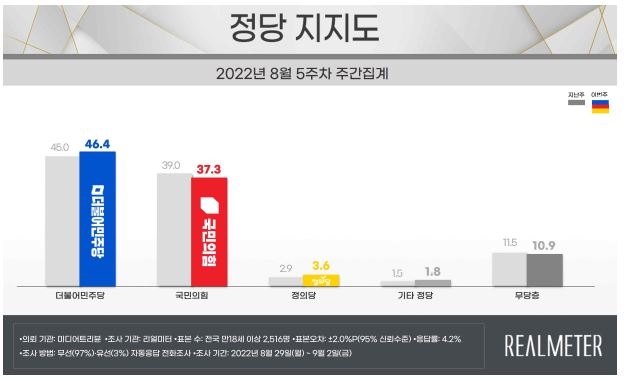 尹대통령 지지율, 33.6%→32.3%…4주만에 하락세[리얼미터]