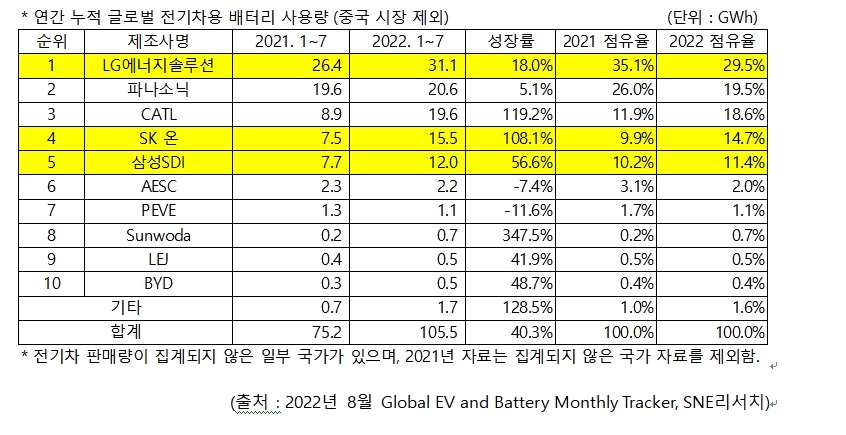 LG엔솔, 중국 제외한 배터리 점유율 1위…中업체들 거센 추격