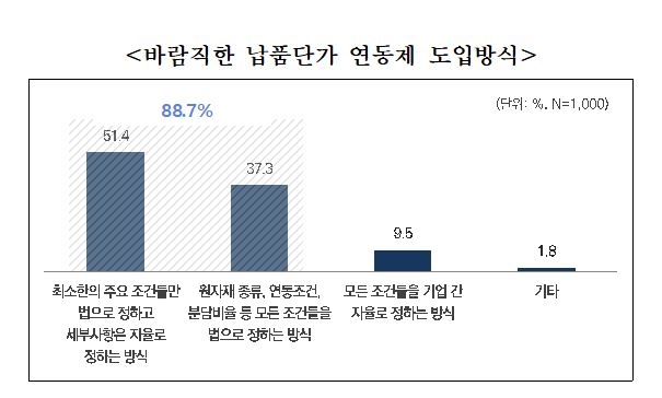 중기중앙회 "국민 10명중 9명 납품단가 연동제 법제화에 찬성"