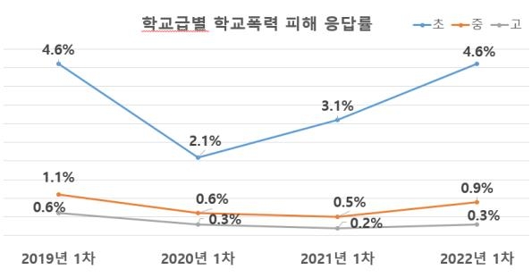 서울 학생 2% 학교폭력 피해…초등학생이 비율 가장 높아