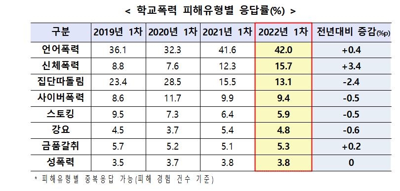 서울 학생 2% 학교폭력 피해…초등학생이 비율 가장 높아