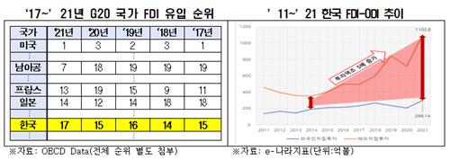 "5年間の海外直接投資誘致ランキング 韓国 15位→17位…今年上半期は15%↓"