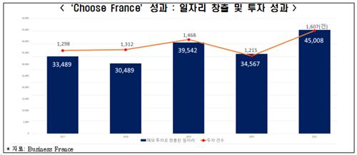 "5年間の海外直接投資誘致ランキング 韓国 15位→17位…今年上半期は15%↓"