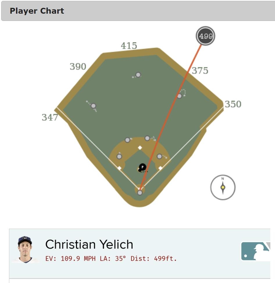 MLB 밀워키 옐리치, 역대 4번째 비거리 홈런 작렬…152ｍ