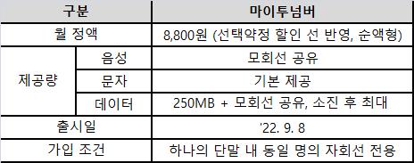SKT, e심 공유형 요금제 '마이투넘버' 서비스 출시…월 8천800원