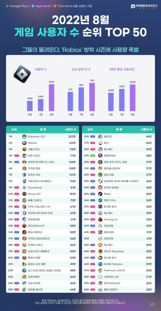 8월 방학에 '로블록스' 사용 급증…넥슨 '히트2'는 상위권 안착