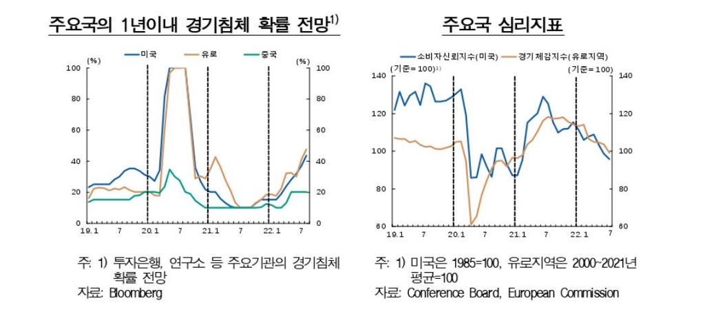 한은 "물가 하반기 정점 예상하지만 지연 가능성도"