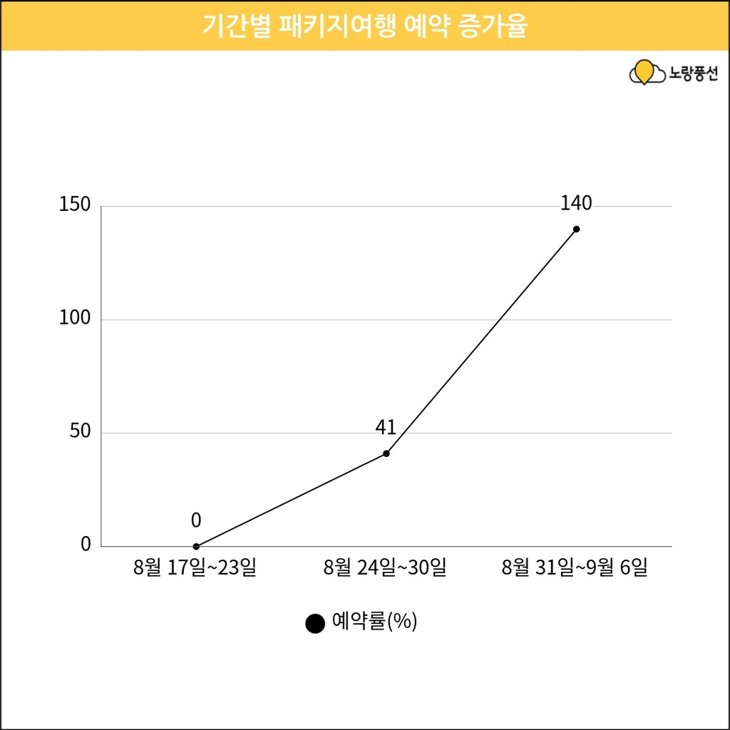 노랑풍선 "입국전 코로나검사 폐지발표 후 패키지예약률 140%↑"