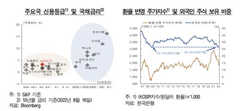 “한미 금리 역전돼도 외국인 자금 대규모 유출 가능성 크지  않아"