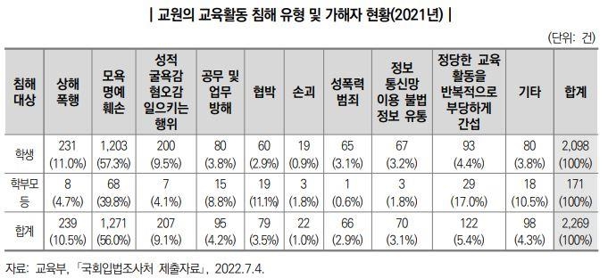 등교 늘자 교육활동 침해도 증가…교사 모욕·명예훼손이 56%