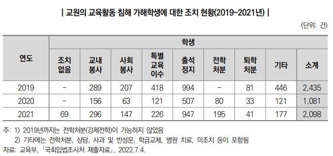 등교 늘자 교육활동 침해도 증가…교사 모욕·명예훼손이 56%