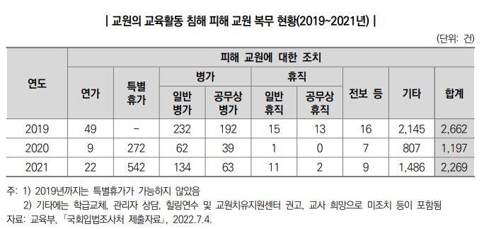 등교 늘자 교육활동 침해도 증가…교사 모욕·명예훼손이 56%