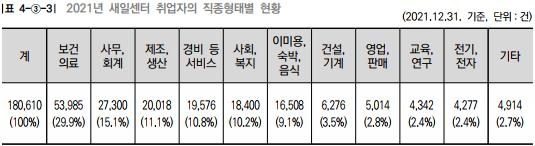 구직 경단여성 5년간 21% 증가…10명 중 3명 보건의료직 취직