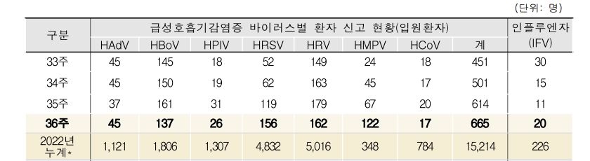 올가을 코로나·독감 '트윈데믹' 올 수도…"진단체계 정비해야"