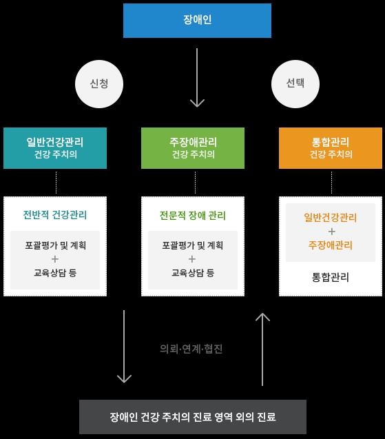 "장애인 건강주치의 제도 유명무실…예산 턱없이 부족"