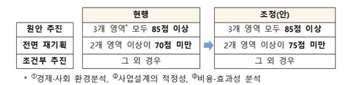 '예타면제' 요건 강화해 남발 막는다…복지사업은 시범사업 시행(종합)