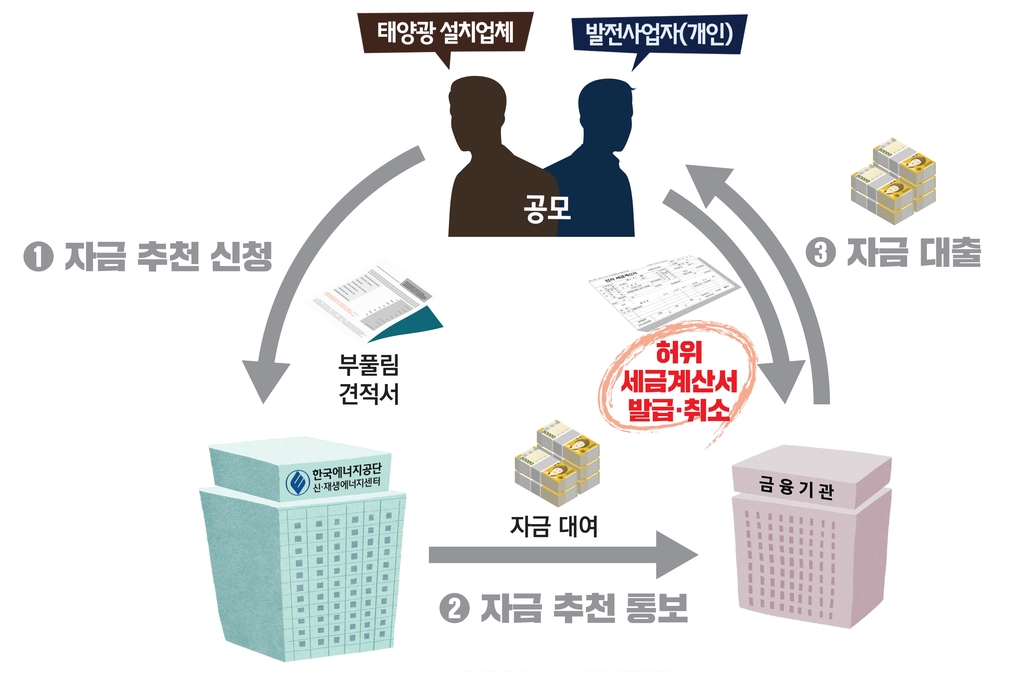 文정부 '태양광 복마전'에 세금 줄줄 샜다…"2천600억 부당지원"