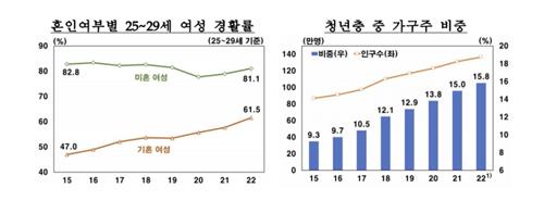 "생활비·빚부담에…일하는 청년·고령층 늘었다"(종합)