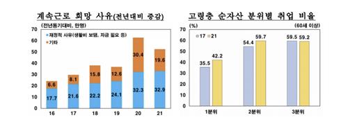 "생활비·빚부담에…일하는 청년·고령층 늘었다"(종합)