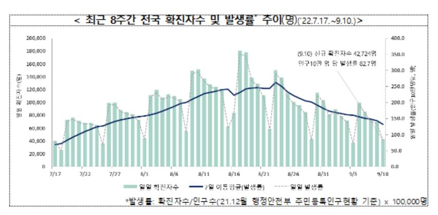 비수도권 코로나위험도 6주만에 '중간'…감염재생산지수 1 미만