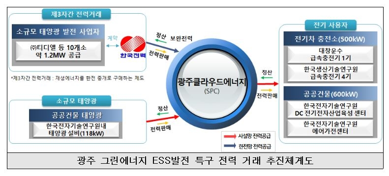 중기부, 광주 규제자유특구서 전력직거래 실증…통전식 개최