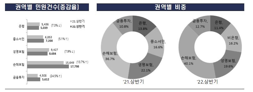 올해 상반기 실손보험금 청구·증권사 전산장애 관련 민원 늘어