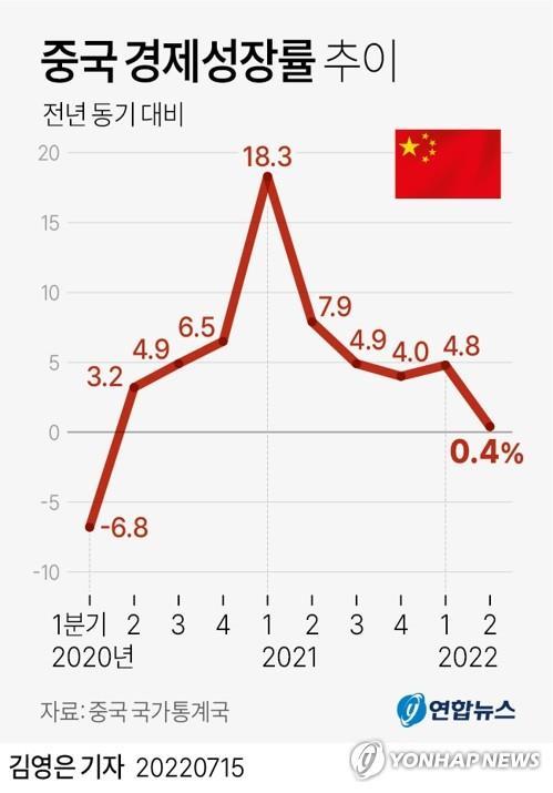 블룸버그 "올해 중국 성장률 3.5% 예상"…일각선 "3%도 어렵다"