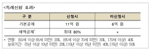 내일부터 종부세 특례신청…일시2주택 등 신규특례 대상은 9만명(종합)