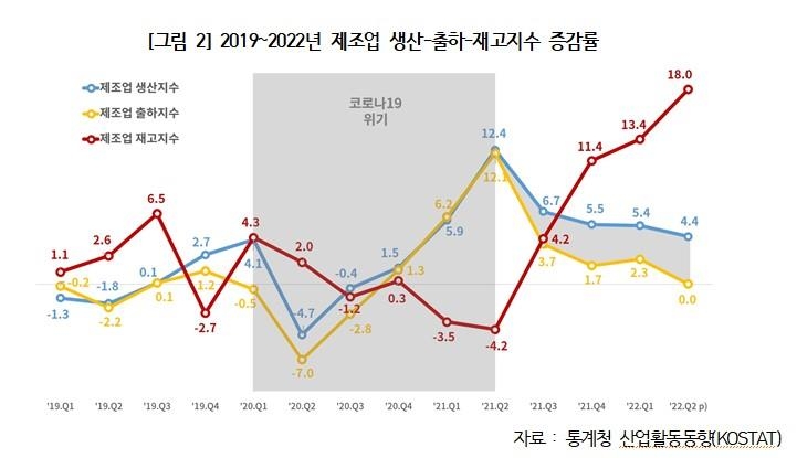 2분기 기업 재고 증가율 26년 만에 최고…'경기 급락' 주의보