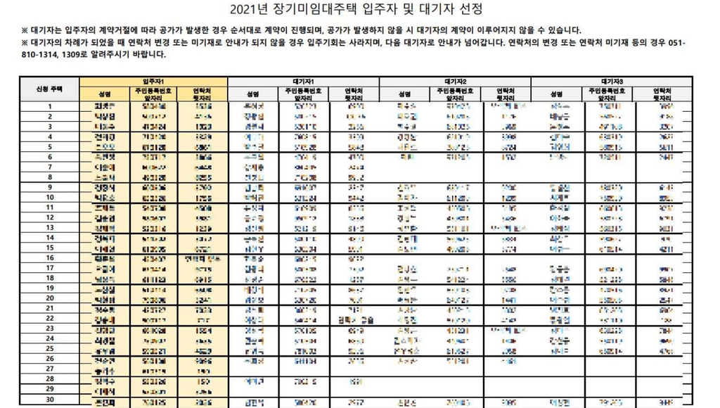 부산도시공사, 임대주택 입주자 개인정보 과도한 노출