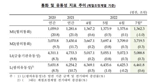 7월 통화량 10조원 증가…금리 오른 정기 예·적금에 21.6조원↑