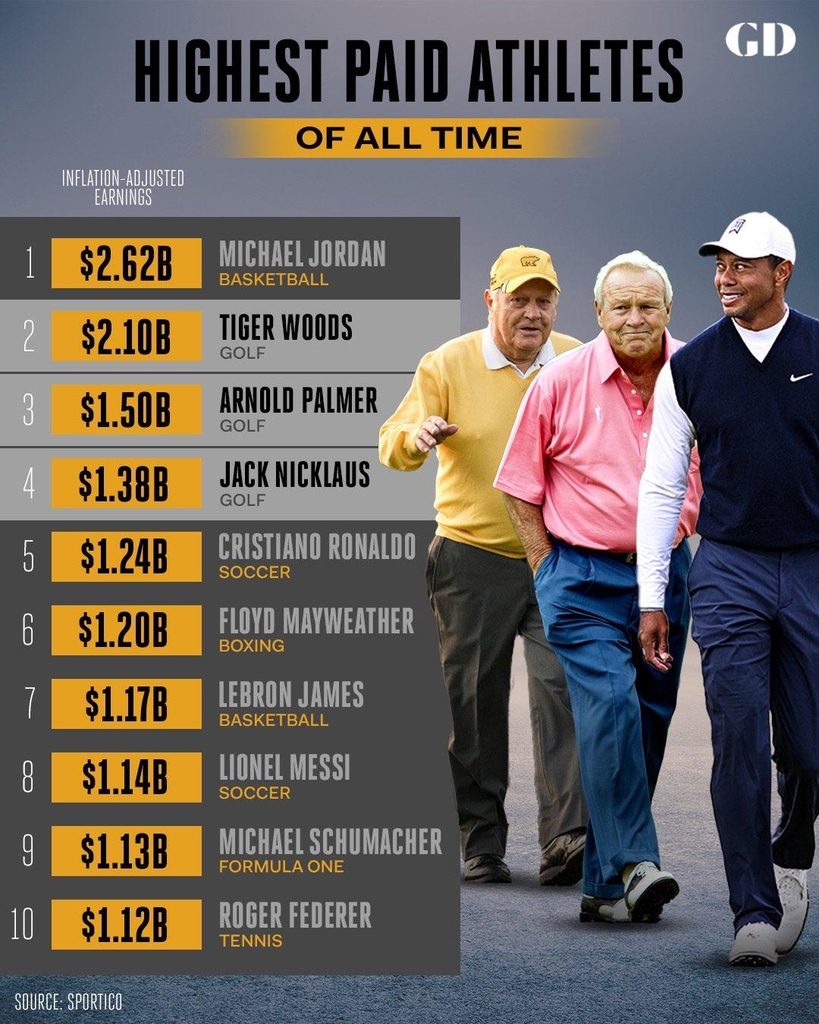 Pele, Jordan, Federer, Schumacher, the emperors in every event ... Only Woods remains on active duty