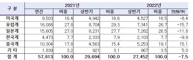 올 상반기 한국차 세계시장 점유율 7.7%…작년 대비 소폭 하락