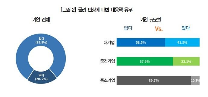 고금리에 이자부담 '눈덩이'…기업 61% "고금리로 어려움 겪어"