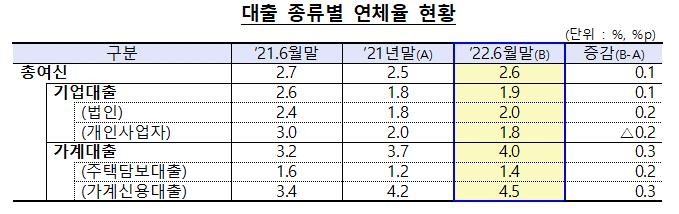 올해 상반기 저축은행 순익 8천991억원…전년보다 15% 줄어