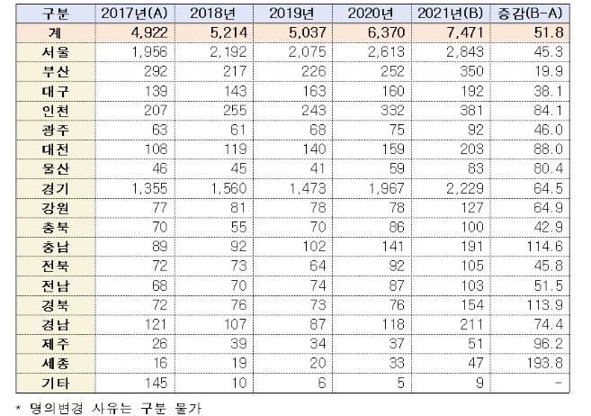 집값 뛰자 청약통장 증여·상속도 증가…5년새 51.8%↑