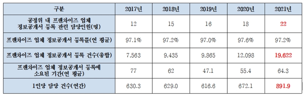 공정위 프랜차이즈 정보, 22명이 2만건 등록…"검증 의문"