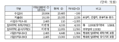 SH 내곡지구 개발이익 1조3천억…"임대주택 늘려 목표의 5배"(종합)